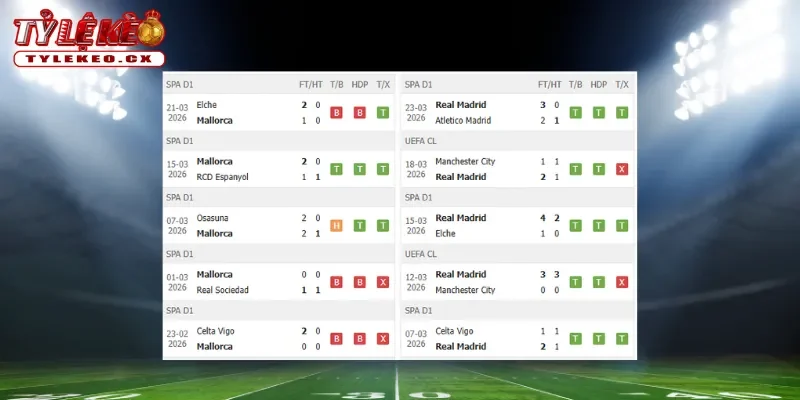 Soi kèo Mallorca vs Real Madrid (21h15 ngày 04/04) giải La Liga 1 Thành tích thi đấu trước trận Mallorca vs Real Madrid