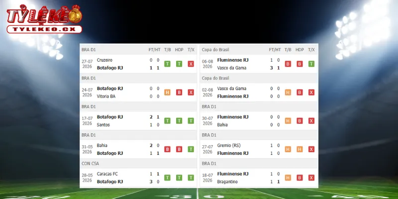 Soi Kèo Botafogo vs Fluminense (07h00 ngày 09/08) VĐQG Brazil 1 Thành tích thi đấu trước trận Botafogo vs Fluminense