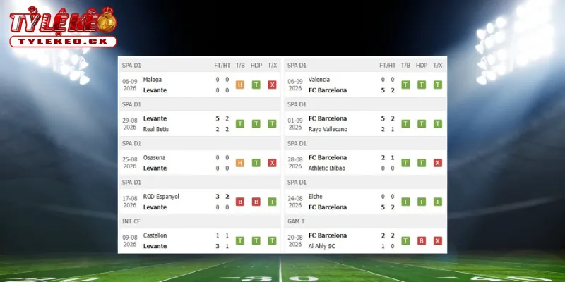 Soi Kèo Levante vs Barcelona (21h15 ngày 13/09) La Liga 1 Thành tích thi đấu trước trận Levante vs Barcelona