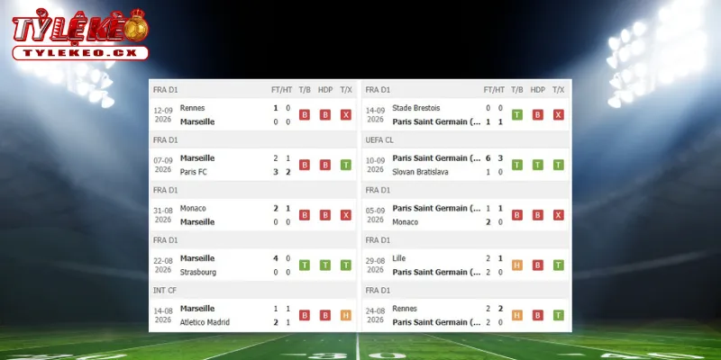 Soi Kèo Marseille vs PSG (01h45 ngày 21/09) Ligue 1 1 Thành tích thi đấu trước trận Marseille vs PSG