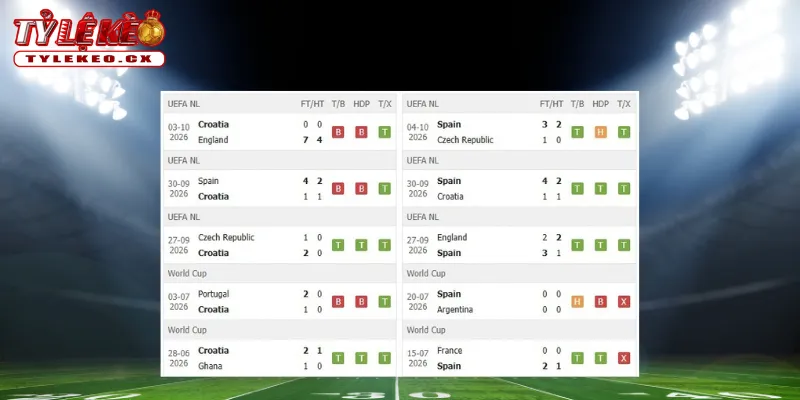 Soi Kèo Croatia vs Tây Ban Nha (01h45 ngày 07/10) UEFA Nations League 1 Thành tích thi đấu trước trận Croatia vs Tây Ban Nha