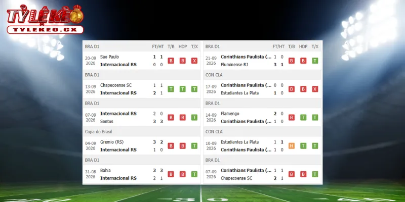 Soi Kèo Internacional vs Corinthians (05h30 ngày 08/10) VĐQG Brazil 1 Thành tích thi đấu trước trận Internacional vs Corinthians